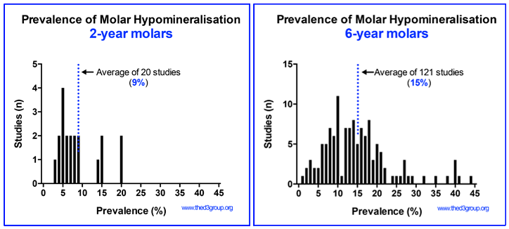 Prevalence of Molar Hypomineralisation graph in 6 year olds and 2 year olds