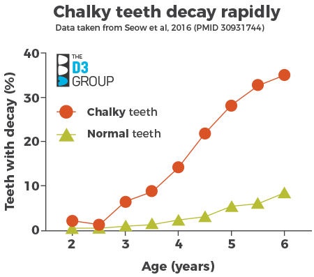 Chalky teeth decay rapidly graph