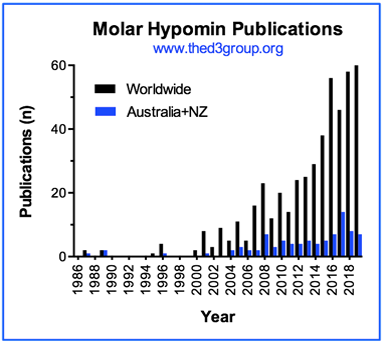 Molar Hypomin Publications graph